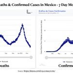 COVID-19 Deaths & Confirmed Cases in Mexico – 7 Day Moving Average b.001